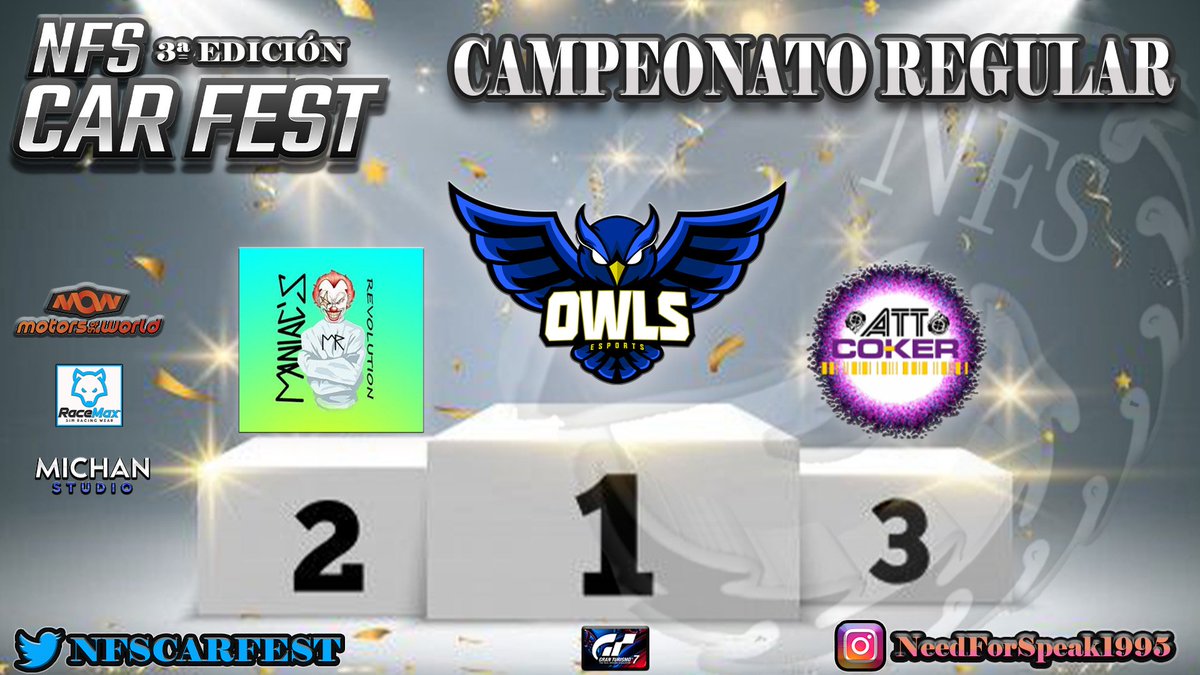 NFSCARFEST's tweet image. Felicitamos al CAMPEÓN del campeonato regular de la 3a edición es para @OWLSeSports_ 🔝

Felicitamos también a 🥈 @Maniacs_eSports
Y 🥉 @Marcha123456  por conseguir entrar en el Podio 👏

¡Muchas gracias a todos los participantes por el espectáculo y compromiso! 🌠

#NFSCARFEST