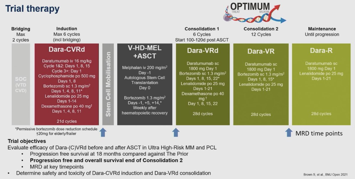 OPTIMUM MUK9 @MyMKaiser: Extended 'kitchen sink' approach for ultra high risk #mmsm. Amazing effort & it's paying off. 30-month PFS is 77%. MRD(-) rates sustained from post-ASCT to subsequent time points. Even OS signal very encouraging. #ASH22