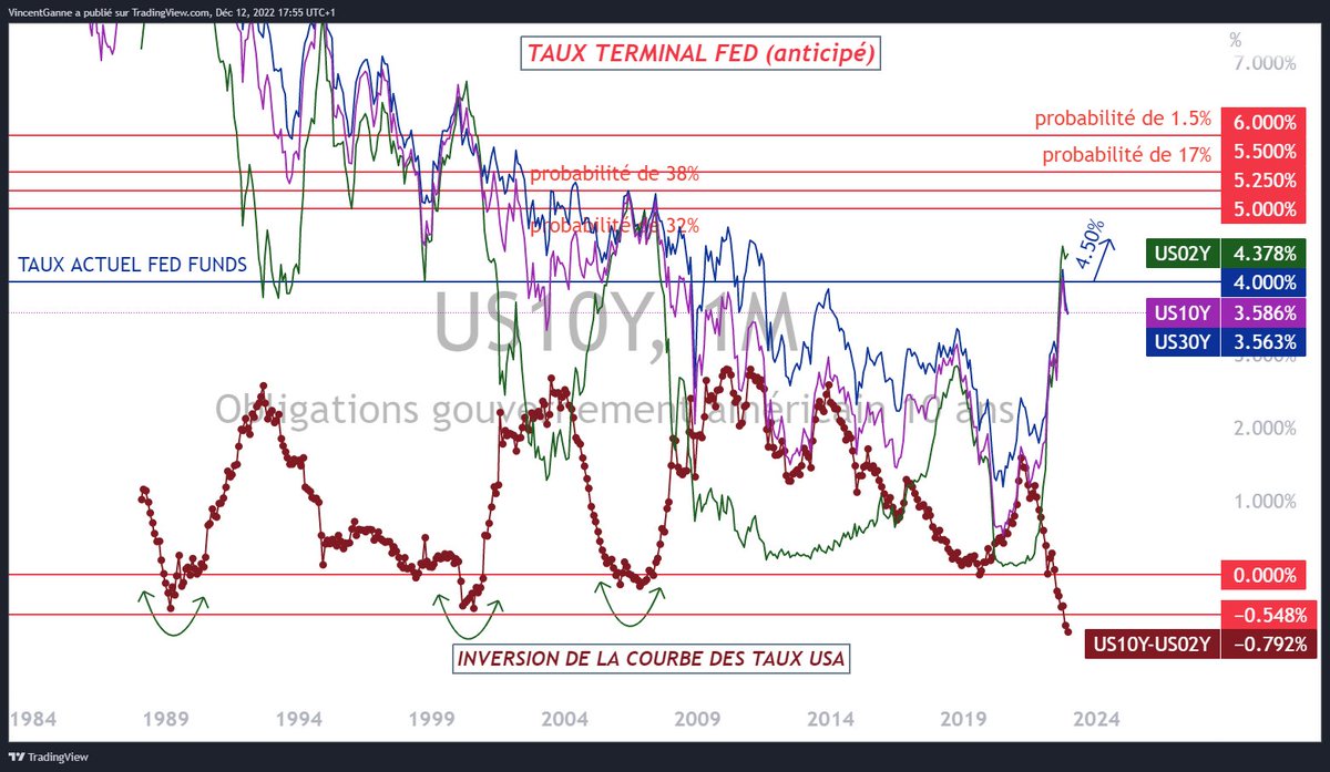 Un graphique qui fait la synthèse de :

👉 l'inversion extrême de la courbe des taux US
👉 les taux du marché
👉 taux terminal de la FED : les anticipations
👉 le taux des fed funds cette semaine
