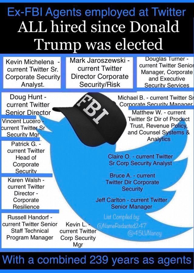 IsmaryBacallao's tweet photo. ๐จ During Trumpโs administration the amount of ex FBI agents hired by twitter was ALARMING. ๐ #FBI #TwitterFiles #TwitterCorruption #ElonMusk #TrumpWasRightAboutEverything #TRUMP2024 https://t.co/n6qpDLfnfA