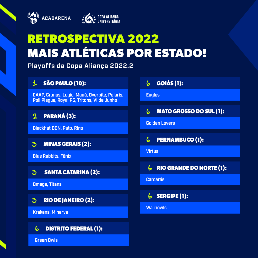 AcadArenaBR's tweet photo. Ao todo tivemos 11 estados envolvidos nos PLAYOFFS da #CopaAliança Universitária desse semestre! 🤩
Queremos ter ainda mais partes do Brasil envolvidas nesse post do #RetroAA do ano que vem! 🔥 #NotJustPlay #AcadArena https://t.co/hKq71SZ9zg