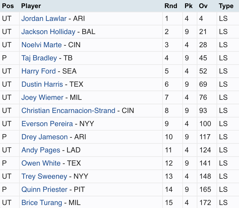 Roto_Frank's tweet photo. Just wrapped up my #P1ADPMocks team, drafting from the four spot. It's a prospect only mock put together by @IsItTheWelsh to see where the industry is at on these guys. Here's the team I wound up with: https://t.co/11JX5pwZzO