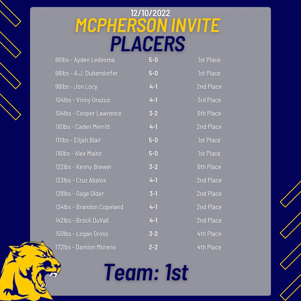 CarnesBrandan's tweet photo. Congrats to the Jr High Wrestling team on a 1st place finish at the McPherson Invite on Saturday! 15 placers and 4 champions!
@WHSWrestling   @WhitmerAthletic https://t.co/djmIZ5F6Wt