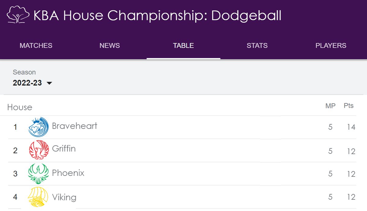 Kbahousechamp's tweet photo. This is going to be so close! 🫣 Today's results from Year 11 Dodgeball are as follows:
🥇@kbabraveheart 💙
🥈@kbagriffin ❤️
🥉@kbaphoenix 💚
🏅@kbaviking 💛
Tomorrow @KBA_Sixthform will play the penultimate match before @KBuccleuchA staff take to the court! 🏆#kbagames https://t.co/oJWtxANZ3c