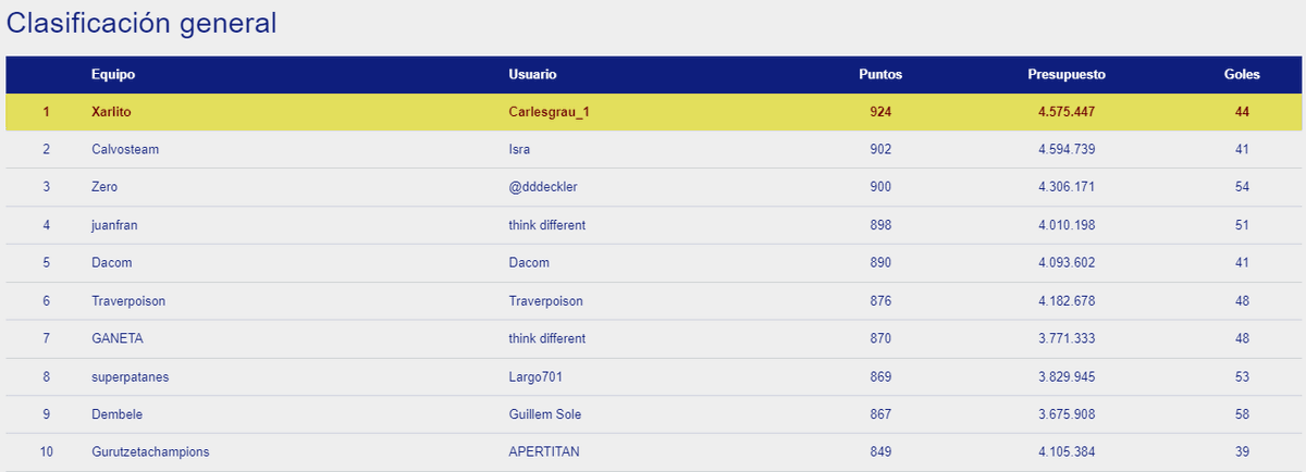 OkManagerFep's tweet photo. Raistlin75 y Pascu2s son los ganadores de la jornada 11 de #OkManager masculino. Carlesgrau_1 sigue líder en la clasificación general con 22 puntos de ventaja sobre Isra https://t.co/cRBrBKRI9Q