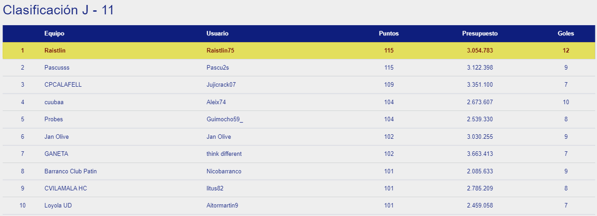 OkManagerFep's tweet photo. Raistlin75 y Pascu2s son los ganadores de la jornada 11 de #OkManager masculino. Carlesgrau_1 sigue líder en la clasificación general con 22 puntos de ventaja sobre Isra https://t.co/cRBrBKRI9Q