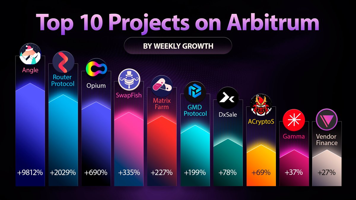 Top #crypto projects on <a href="/arbitrum/">Arbitrum</a> by 7d growth☄️

💥 $ANGLE <a href="/AngleProtocol/">Angle 📐</a>
💥 $ROUTE <a href="/routerprotocol/">Router Protocol</a> 
💥 $OPIUM <a href="/Opium_Network/">Opium</a> 
💥 $FISH <a href="/SwapFishFi/">SwapFish (💙,🧡)🦇🔊</a> 
💥 <a href="/farm_matrix/">Matrix Farm 💊👻</a> 
💥 $GMD <a href="/GMDprotocol/">GMD Protocol</a> 
💥 $DX <a href="/dxsale/">DxSale.Network</a> 
💥 $ACS <a href="/acryptosdao/">ACryptoS.com ⚔️</a> 
💥 $GAMMA <a href="/GammaStrategies/">Gamma</a>
💥 <a href="/VendorFi/">Vendor Finance</a>