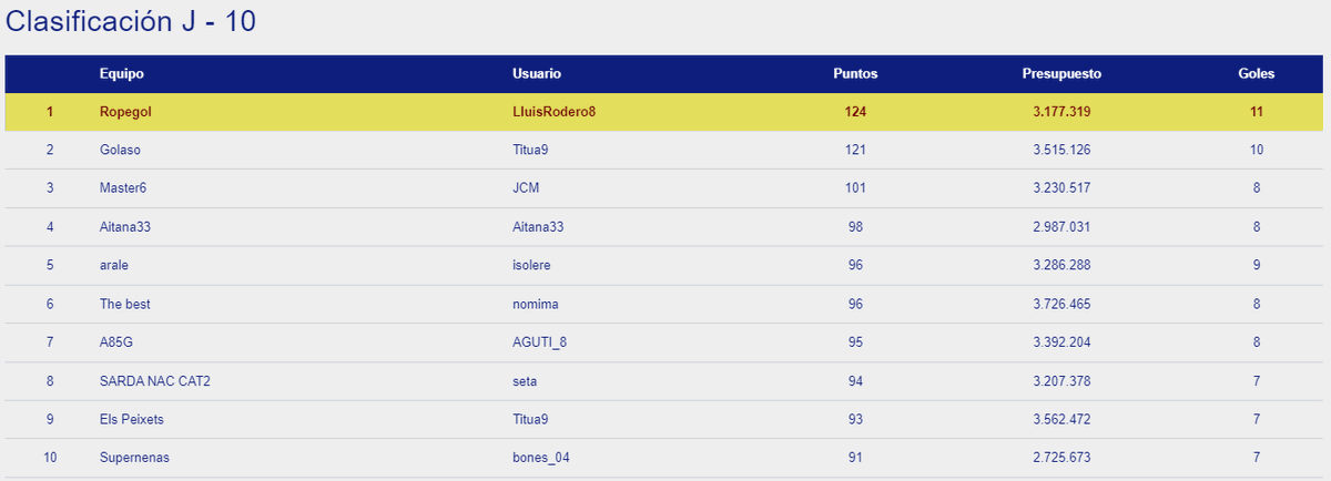 OkManagerFep's tweet photo. En #OkManager femenino jordi_bojan es el líder de la clasificación general con 26 puntos de ventaja sobre VALI10.
En la jornada 10 ha sido LluisRodero8 el ganador consiguiendo 124 puntos con su equipo Ropegol. https://t.co/M9zmb2xBAf