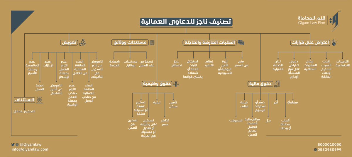 الدعاوى القضائية والإنهاءات بحسب تصنيف موقع ناجز وفقاً لآخر تحديث لها ..