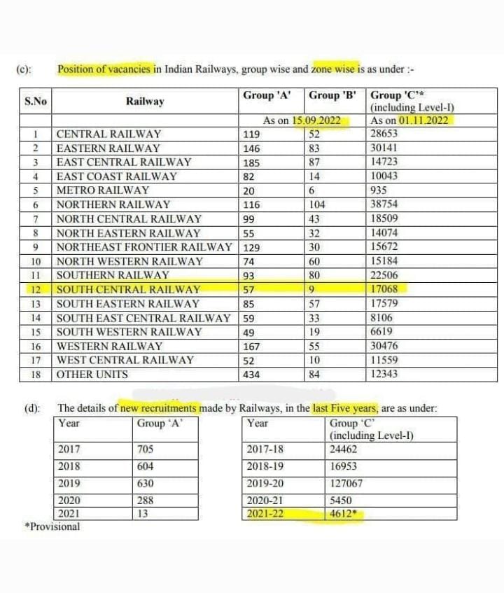 Sumit213880751's tweet photo. @KumariDiya महोदय जिस केटेगिरी,जिस ट्रेड में Standby candidates हैं उसी में Demand भेजे ताकि 100% standby clear हो🙏
@PMOIndia
@AshwiniVaishnaw
@RailMinIndia
@JagranNews
@EasternRailway
@serailwaykol
@GmClw
@DRMCKP
@drmsdah
@drmmalda
@DRM_ASN 
@drmkgp
@drmhowrah
@RRBKOLKATA
@metrorailwaykol https://t.co/yocGEN8OSi
