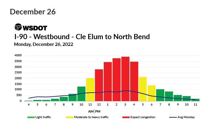🎵It’s beginning to look a lot like traffic! Cars are everywhere. But the grittiest drive will be are the red lines that you'll see. And you’ll go nowhere🎵
I-90 travel graphs are up! Check them out &amp; plan ahead.
➡️wsdot.wa.gov/travel/holiday…