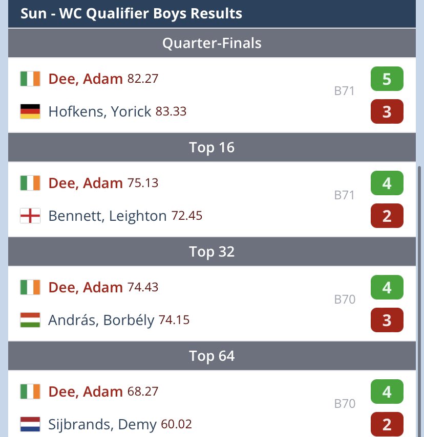 Absolutely over the moon too qualify for the 2023 WDF lakeside world youth championship semi final can’t wait to get up on that stage and show what I am capable of. Thanks to all my sponsors and people supporting me wouldn’t be possible without you. 💪💪