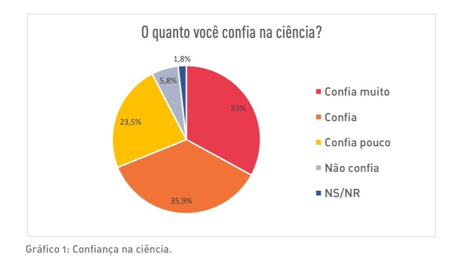 luizacaires3's tweet photo. Até onde vai a confiança do brasileiro na ciência?

Saíram hoje os resultados da pesquisa "Confiança na Ciência em Tempos de Pandemia", do Instituto Nacional de Ciência e Tecnologia em Comunicação Pública da Ciência e Tecnologia.

Fio com alguns dados 👇 https://t.co/lyum7pLOyk