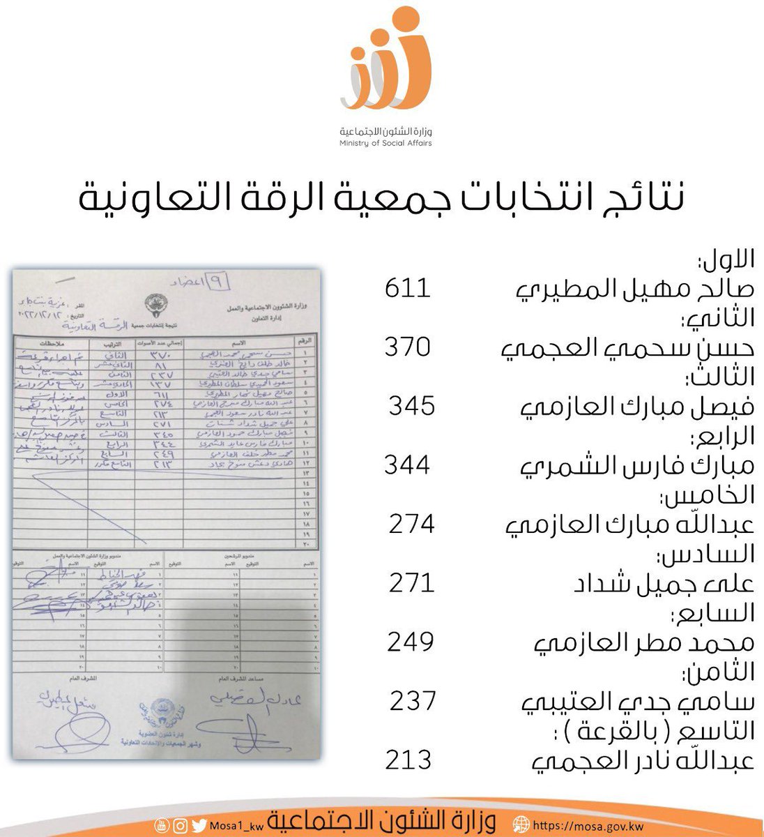 الحمدلله حصل المرشح / حسن سحمي الرتيبان  على المركز الثاني ،، شكراً من القلب لكل من تعنى وحضر ،، الله يبيض وجهيكم ويجعلنا عند حسن ظنكم وأن يعين من حالفه الحظ بالنجاح على أداء الأمانة ونسأل الله الخيره لمن لم ينجح  عضوية الجمعية تكليف وليست تشريف ..💐