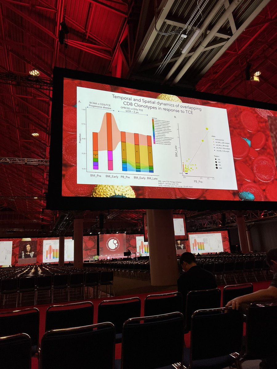Great work by Paola Reni. TCE therapies revealed in responders a selective expansion of clonotypic CD8 T cells with a clonal replacement of BM exhausted clonotypes by non-dysfunctional circulating CD8+ T cells.#ASH2022. #Immunotherapy