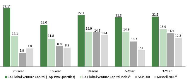 Here's WHY emerging VC fund managers' have superior returns:
- they have the most to prove and are working hard, 
- they’re optimizing for outsized investor returns to build their reputation, and
- they see an opportunity they believe others are missing.
