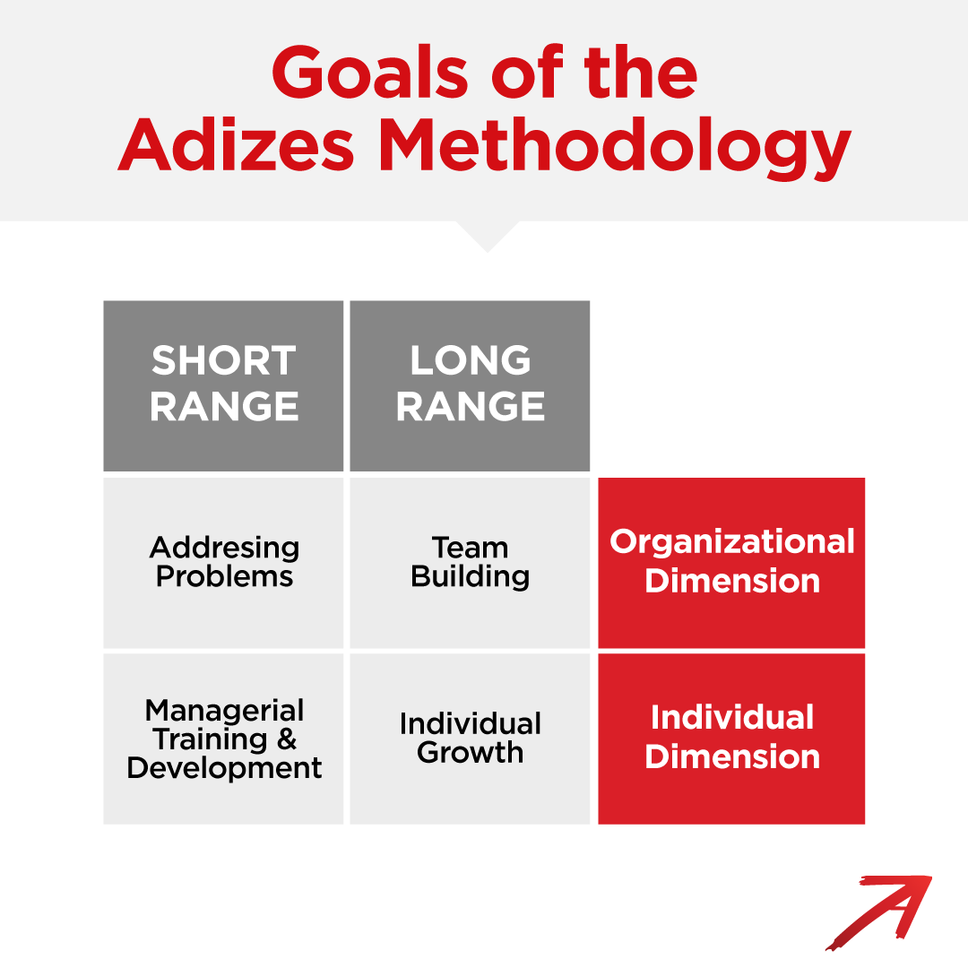 adizesinstitute's tweet photo. The goals of the Adizes Methodology are clear and targeted from the beginning to an ongoing process of pursuing prime.
Also, the focus is on both the individual and the institution as a whole.
Find out more about our services at: https://t.co/gTeZGLlRbo
#Adizesmethodology https://t.co/GqwqYf0FXt