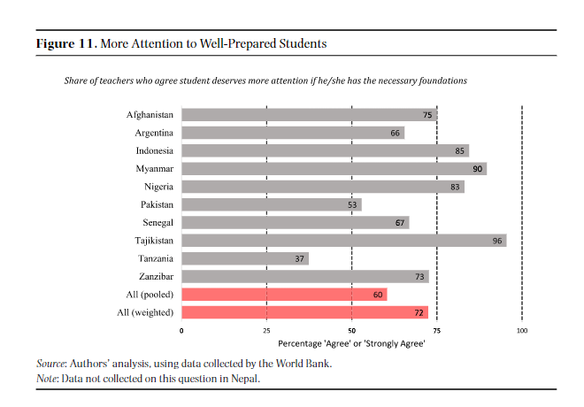 desimonemartin's tweet photo. Las creencias de los maestros importan: hay más docentes que creen que los estudiantes merecen atención adicional si se están desempeñando bien que si se están quedando atrás. Evidencia de 9 países. Por @shwetlena, Malek Abu-Jawdeh y Radhika Kapoor.
https://t.co/XNIes2LJzI https://t.co/zmIeHF5M0f