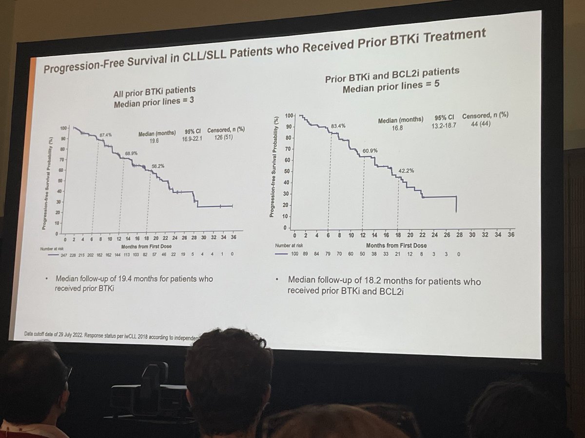 Median PFS for pirtobrutinib after btki and bcl2i is 16.8 months. Safe, and effective. Very nice to see. #CLL #ASH22