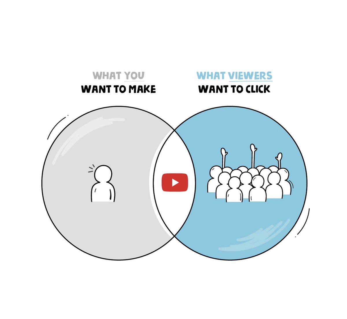PaddyG96's tweet photo. Find the intersect between what you want to make &amp; what the youtube audience wants to watch. https://t.co/Yj4zL9xOWV
