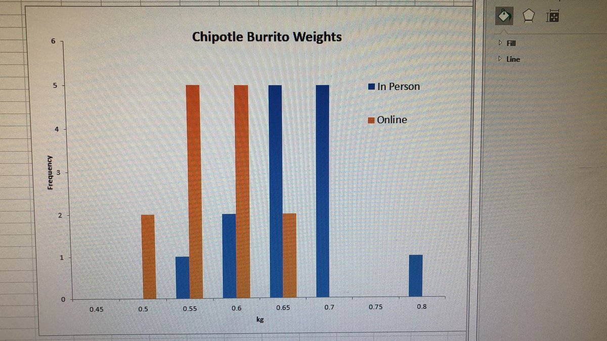 pistolpete3_8's tweet photo. @RussianWorm @JJWatt @ChipotleTweets Ran a T-Test to confirm a statistically significant difference between In-Person and Online orders - 16.48%.

Same burrito order for dinner, from the same location over a 7 month stretch. 

Shame. @ChipotleTweets https://t.co/d3Ur6xGEmR