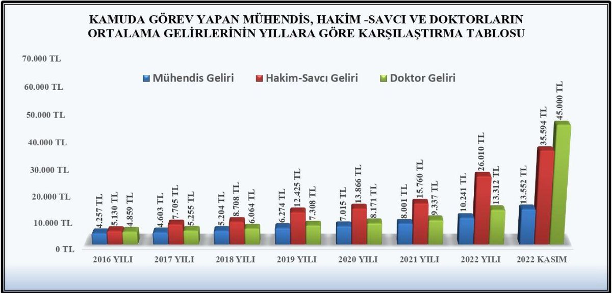 Kamu mühendisleri de dengi meslek gruplarına yapıldığı gibi maaşlarında ve özlük haklarında iyileştirme bekliyor. @RTErdogan @dbdevletbahceli @kilicdarogluk @meral_aksener @alibabacan @Ahmet_Davutoglu @T_Karamollaoglu
KaMuhendisi Bütçepayı
#KamuMühendisineBütçe