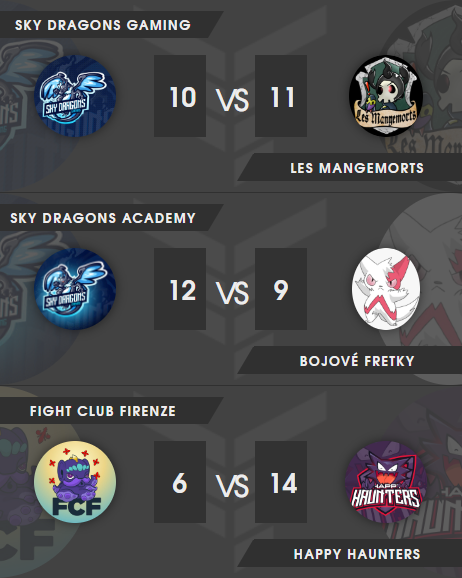 SkyDragonsGami1's tweet photo. We were really close to 3 wins in the first bout of the cycle. Unfortunately we fell short against @LMangemorts. Hopefully we'll be getting better and better each week. GGs! @BojoveFretky @FCFirenze_PoGo #GoSDG https://t.co/73Ncyek5iH