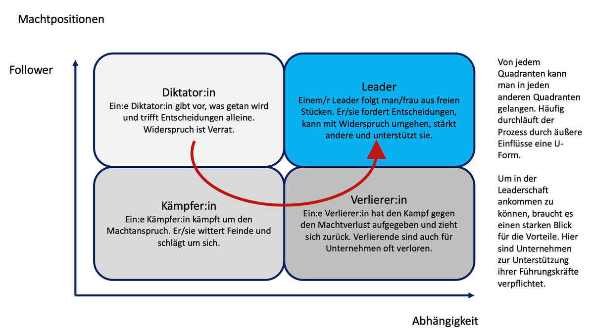 EInfrarot's tweet photo. Führungskräfte nehmen bei Machtverlust verschiedene Positionen ein. Um zum/r Leader zu werden, ist eine Entwicklung notwendig. Unter dem folgenden Link siehst Du, wie sie und warum sie so verläuft: https://t.co/1CG5xaDriw https://t.co/kXdDwdNkrZ