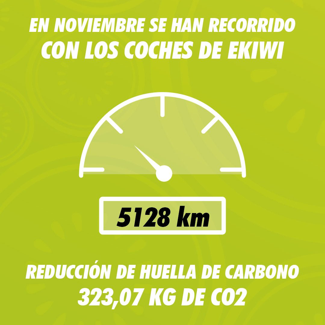 En noviembre hemos reducido la huella de carbono de nuestros desplazamientos respecto a si se hubieran realizado con un coche de combustión en 323,07kg de CO2. En total, desde que ofrecemos servicio hemos conseguido reducir 4.81 toneladas de CO2 de nuestra atmosfera.