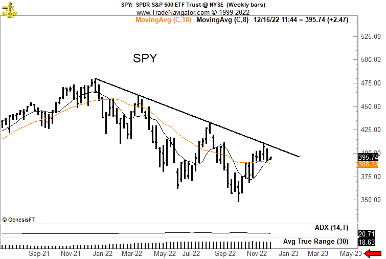 Thrown a chart book, ruler and magic marker into a cage with a chimpanzee, and this is a trendline even the chimp could draw $SPY