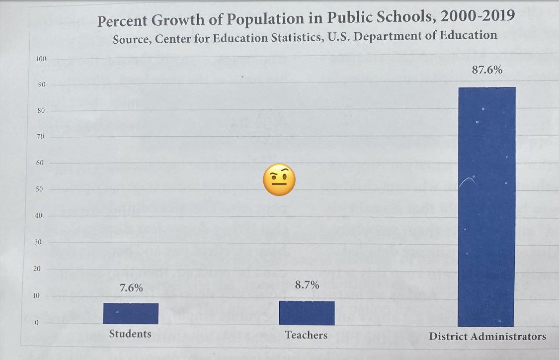 CJheartart's tweet image. “ Any criticism of public education is immediately styled as a criticism of teachers. But… The public education system works to the detriment of teachers and for the benefit of the bureaucrats.”@Hillsdale #moleg #educationaltransparency