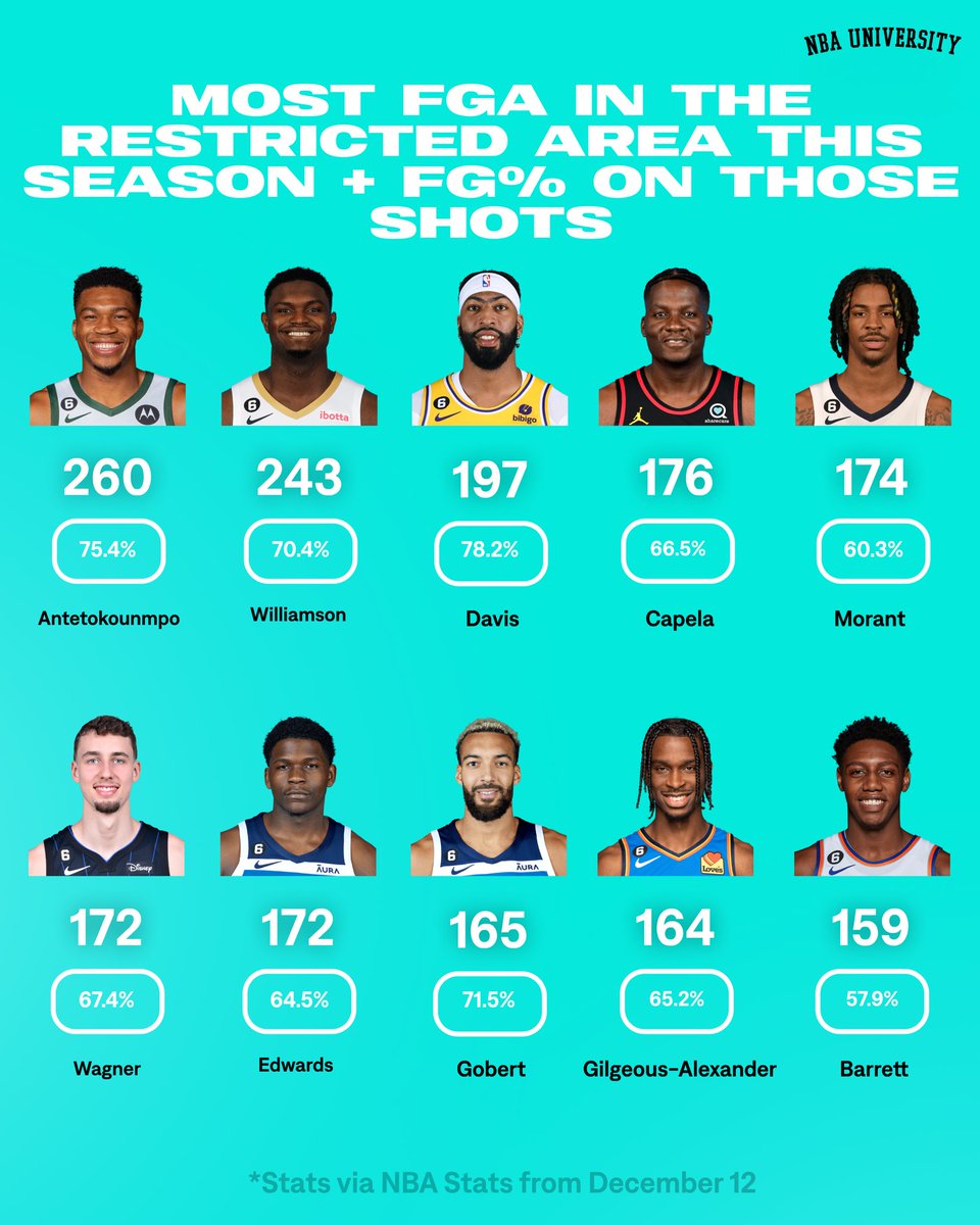 UofBasketball's tweet photo. These guys have the most rim attempts in the league…some feasting more than others.

What stands out? https://t.co/7ibZlhaAGT