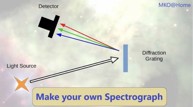 maunakeaobs's tweet photo. #Astronomycrafts are a great way to share your love of #space #science! Use the link below to learn how to make a #spectrograph from a candy box.
https://t.co/rMqic3ojCp
#MaunakeaObservatories https://t.co/MyTCHWuWN7