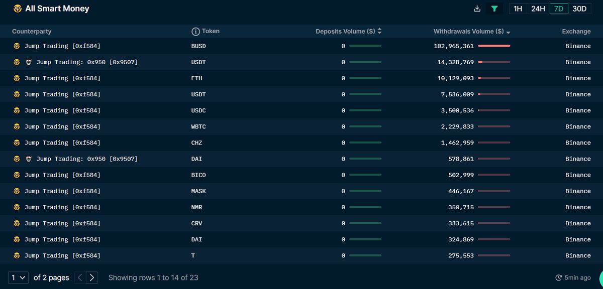 Blockanalia's tweet photo. Jump has net outflows from Binance in excess of $146 million on the week, and no inflows

If Binance books look like they're completely drained of all liquidity, the exit of possibly the largest MM is probably a good reason why

Source: https://t.co/aasol67vsX https://t.co/yLYXgBEsSW