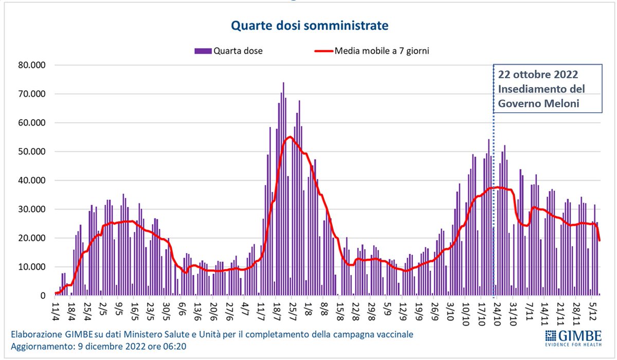Cartabellotta's tweet image. Mancata promozione campagna vaccinale + 
messaggi discordanti su efficacia #vaccini =
crollo #quartadose

E meno male che dovevamo proteggere i fragili 
#vaccini 
#COVID19