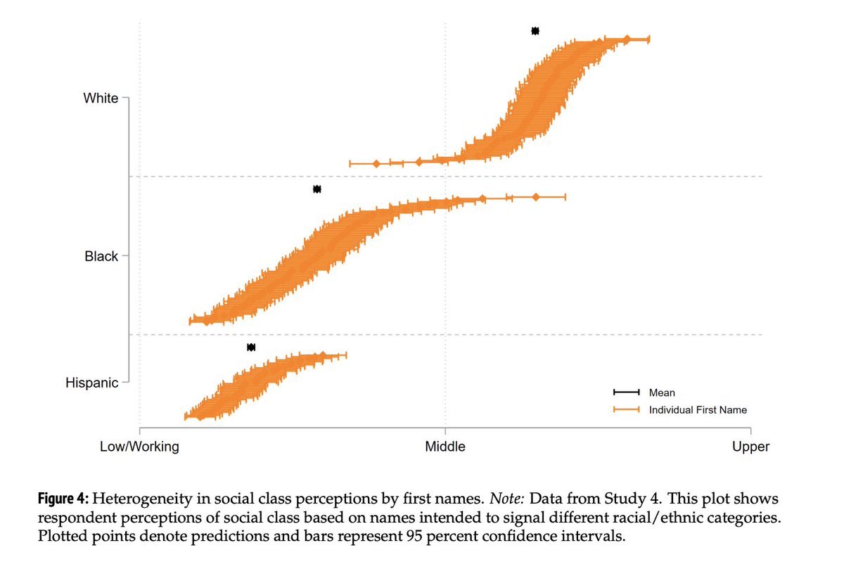 My latest with <a href="/cdcrabtree/">Charles Crabtree</a>, <a href="/smgaddis/">S. Michael Gaddis @smgaddis on the blue place</a>, and <a href="/edvard_nl/">Edvard Larsen</a> is out now at <a href="/SociologicalSci/">Sociological Science</a>.

"Racially Distinctive Names Signal Both Race/Ethnicity and Social Class"

sociologicalscience.com/download/vol-9…