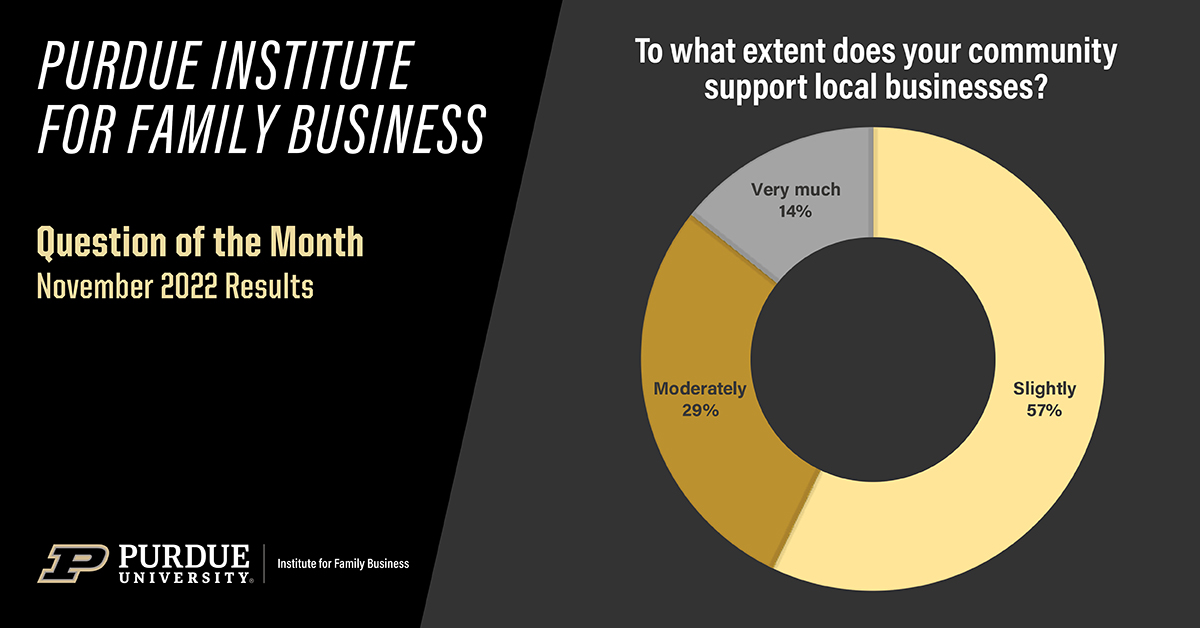 Purdue Institute for Family Business (@purduefambiz) on Twitter photo November results are in and the December question is posted! Answer our latest question here: bit.ly/3NBcfje. See November results below. <a href="/PurdueAgEcon/">Purdue Ag Econ</a> #community #communitysupport #fambiz #familybusiness November results are in and the December question is posted! Answer our latest question here: bit.ly/3NBcfje. See November results below. <a href="/PurdueAgEcon/">Purdue Ag Econ</a> #community #communitysupport #fambiz #familybusiness