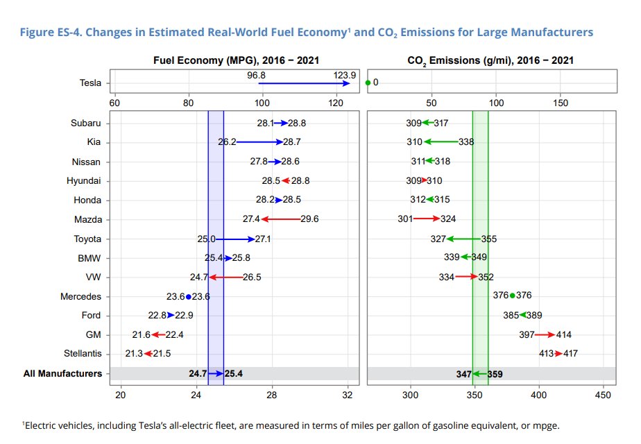 The Detroit Three had the lowest fuel economy and highest CO2 emissions of major manufacturers' Model Year 2021 vehicles, according to EPA report released today. 

GM and Stellantis vehicles have actually INCREASED emissions over the last 5 years.