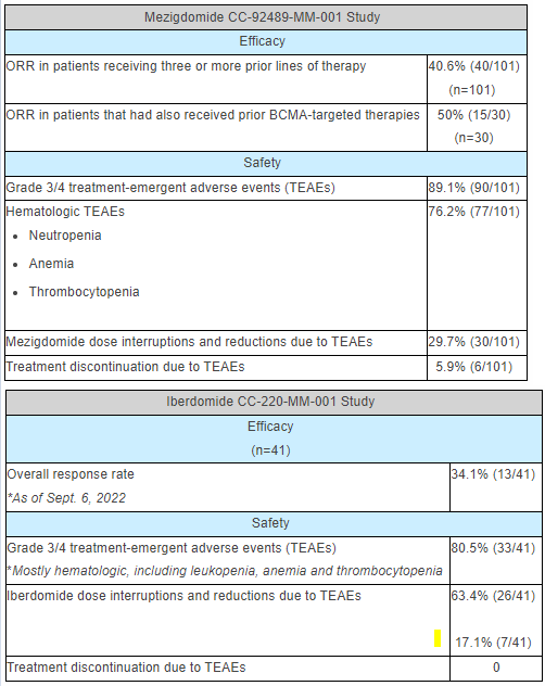 BertrandBio's tweet image. Bristol Myers Squibb $BMY Announces First Disclosures and New Data at #ASH22, Demonstrating Commitment to Raising Standards in Treatment Through Broad Multiple Myeloma Portfolio #GPRC5D CAR-T / Abecma / #BCMA TCE alnuctamab / #cellmods businesswire.com/news/home/2022…