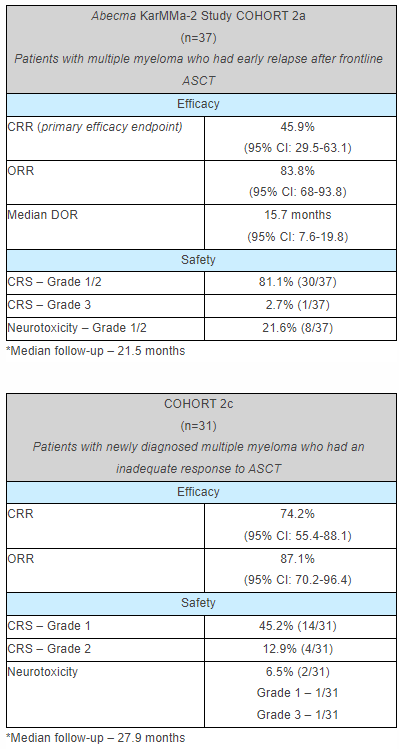 BertrandBio's tweet image. Bristol Myers Squibb $BMY Announces First Disclosures and New Data at #ASH22, Demonstrating Commitment to Raising Standards in Treatment Through Broad Multiple Myeloma Portfolio #GPRC5D CAR-T / Abecma / #BCMA TCE alnuctamab / #cellmods businesswire.com/news/home/2022…