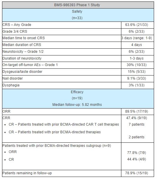 BertrandBio's tweet image. Bristol Myers Squibb $BMY Announces First Disclosures and New Data at #ASH22, Demonstrating Commitment to Raising Standards in Treatment Through Broad Multiple Myeloma Portfolio #GPRC5D CAR-T / Abecma / #BCMA TCE alnuctamab / #cellmods businesswire.com/news/home/2022…