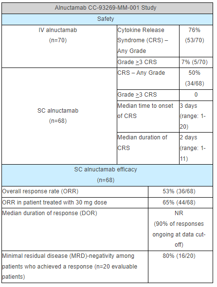 BertrandBio's tweet image. Bristol Myers Squibb $BMY Announces First Disclosures and New Data at #ASH22, Demonstrating Commitment to Raising Standards in Treatment Through Broad Multiple Myeloma Portfolio #GPRC5D CAR-T / Abecma / #BCMA TCE alnuctamab / #cellmods businesswire.com/news/home/2022…