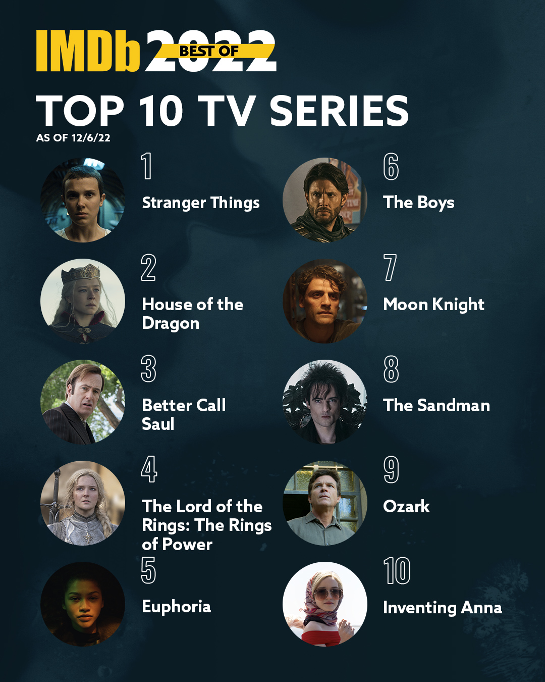 bjærgning kor Ved daggry IMDb on Twitter: "Drum roll please 🥁 Here are the #TopTen TV Series of  2022 based on IMDb user popularity 🎥✨ Did your favorite make the list?⁣  #BestOf2022 Learn more about each