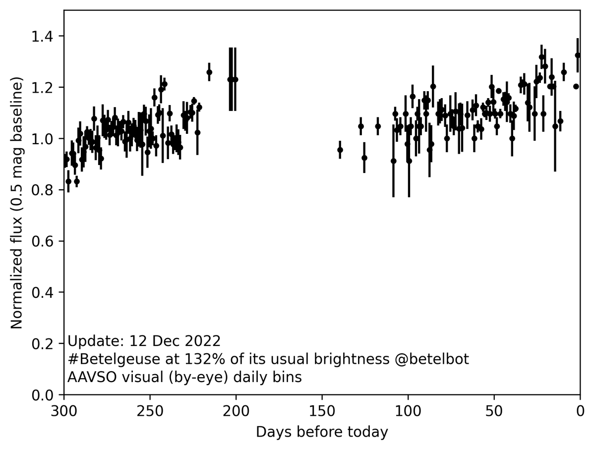 betelbot's tweet image. Now at 132% of my usual brightness! #Betelgeuse