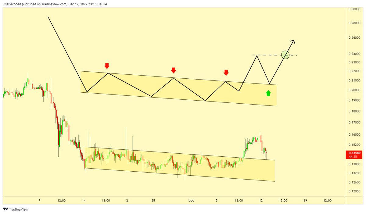 kaching_king's tweet photo. So $LSS did a good job by breaking outside this channel and now it’s coming back for a re-test. 

The current support is holding well. If the prices bounces, we’ll still need to see a close above $0.24 in order to confirm the start of this new trend. 

#lss #1000x #BullishAF https://t.co/xJzg8qaw6v