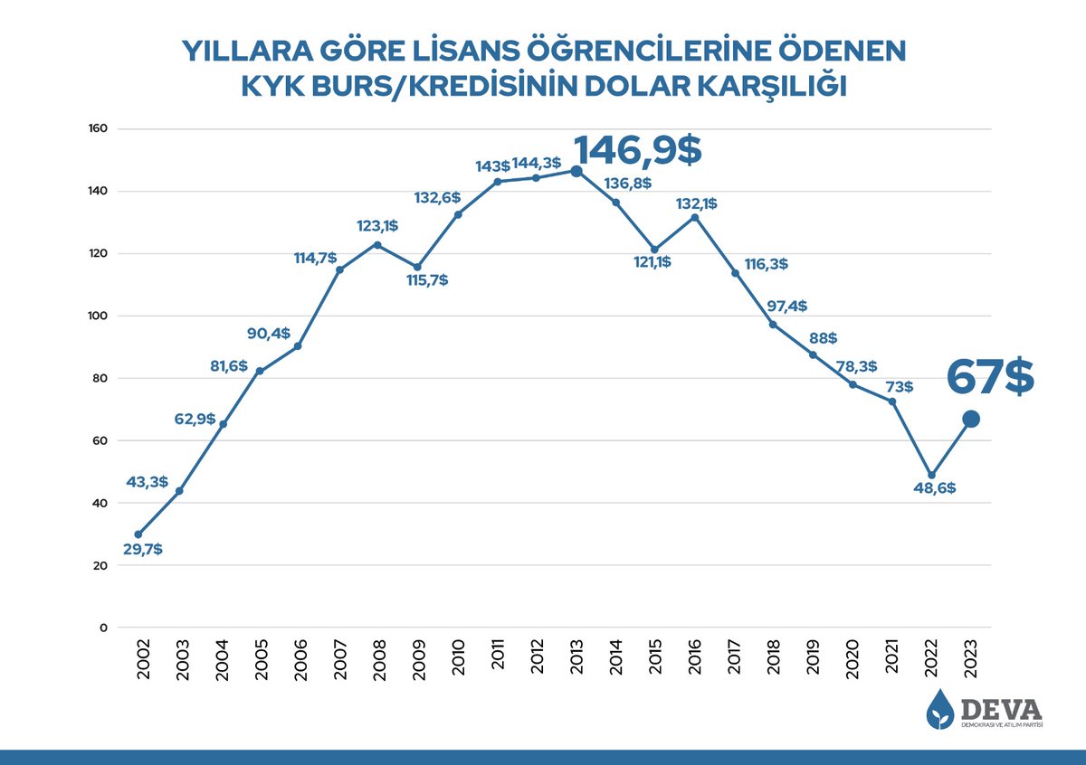 KYK kredileri ve bursları 850 liradan 1250 liraya yükseltilmedi. Aylık 147 dolardan 67 dolara düşürüldü.

Her ay gençlerin cebinden alınan 80 dolar nerede?