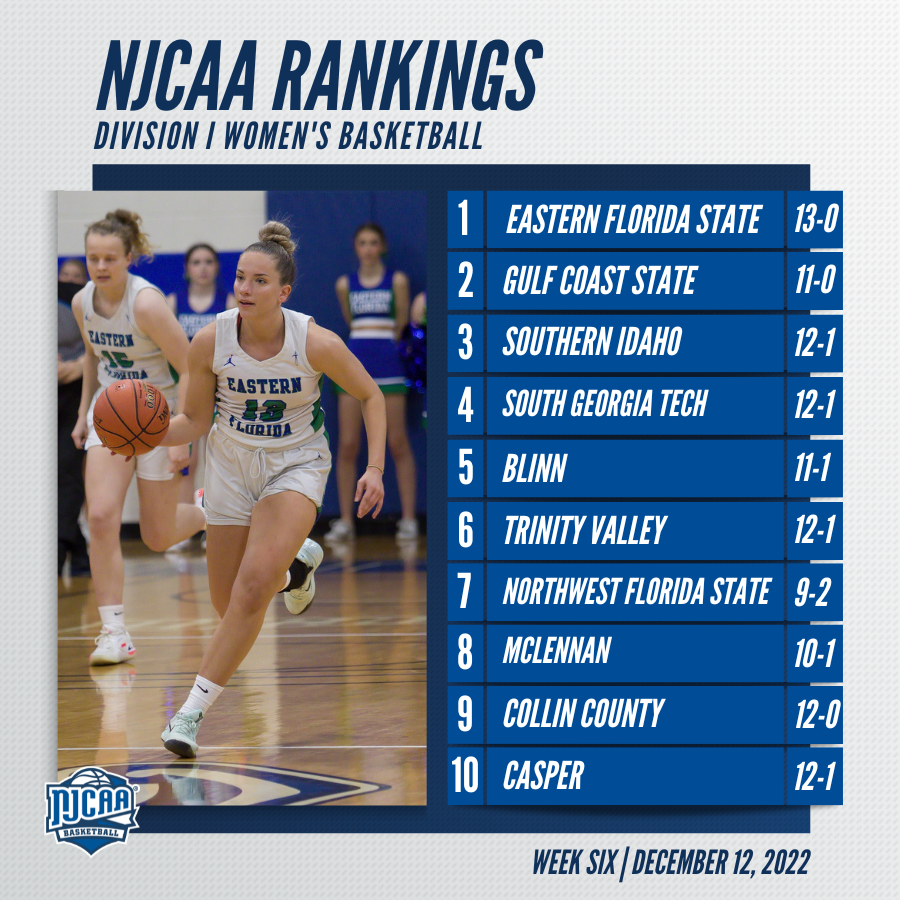 NJCAABasketball's tweet photo. 🚨 There's a new No.1 in the DI Women's #NJCAABasketball rankings!

Eastern Florida State takes over the top spot while McLennan, Collin County and Casper all enter the top-10! 

https://t.co/uRDBL1G2Yp https://t.co/Vou7Xafae0