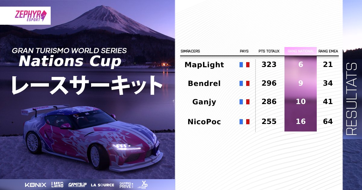 Zephyr_E_Sport's tweet image. Derniers résultats GT 🦑⬇️ : 
▫️  NicoPoc P1 France lors de la TGR GT Cup
▫️ Ganjy P1 AMG en Manufacturer
▫️ @assematcyril  avec une moyenne de plus de 300pts
▫️@ZPR_MapLight 21 EMEA en Nations Cup
 😼 💜