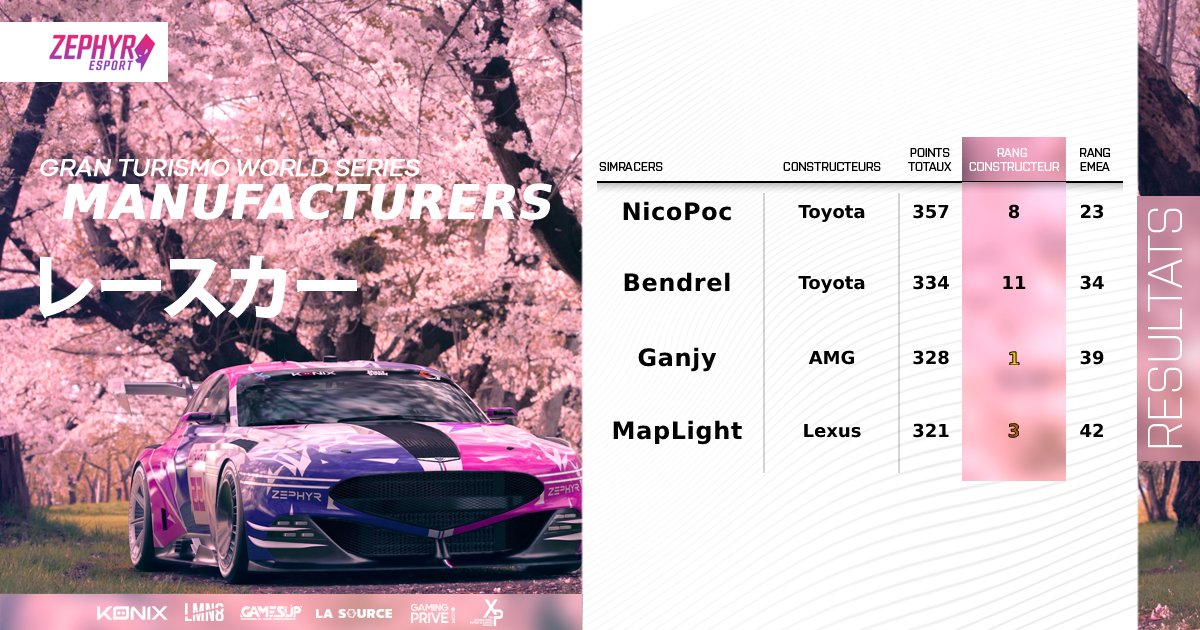 Zephyr_E_Sport's tweet image. Derniers résultats GT 🦑⬇️ : 
▫️  NicoPoc P1 France lors de la TGR GT Cup
▫️ Ganjy P1 AMG en Manufacturer
▫️ @assematcyril  avec une moyenne de plus de 300pts
▫️@ZPR_MapLight 21 EMEA en Nations Cup
 😼 💜