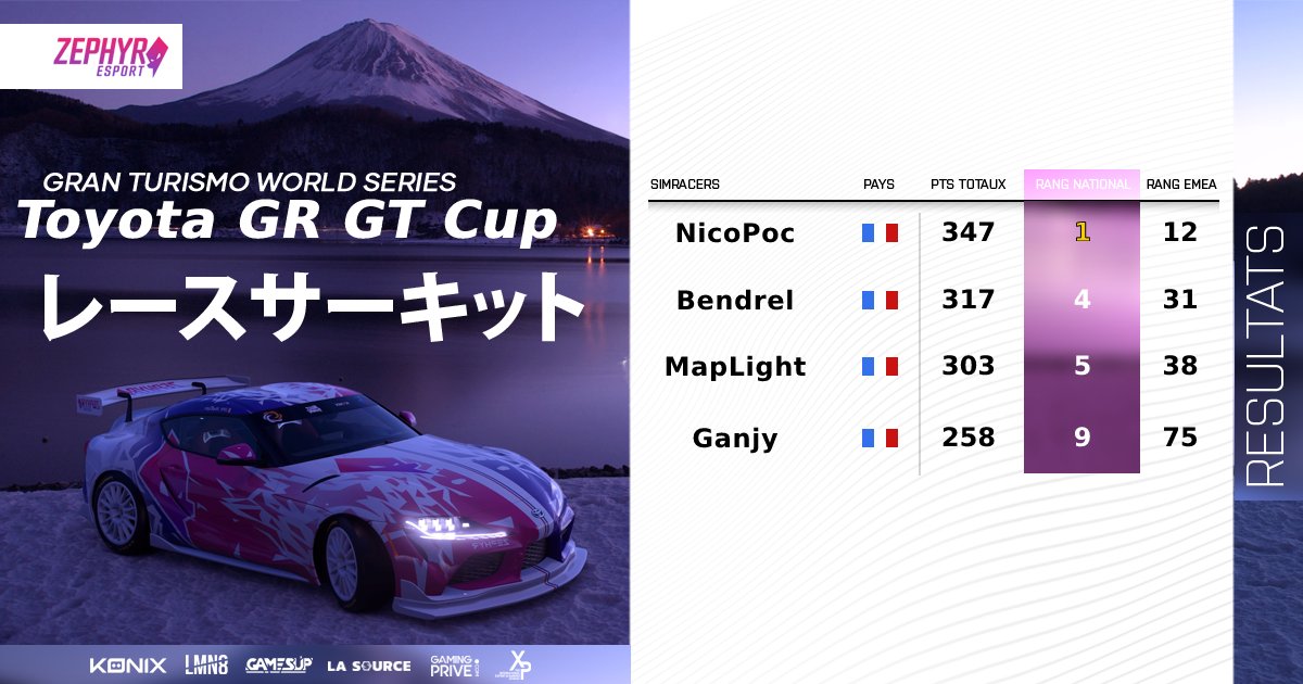 Zephyr_E_Sport's tweet image. Derniers résultats GT 🦑⬇️ : 
▫️  NicoPoc P1 France lors de la TGR GT Cup
▫️ Ganjy P1 AMG en Manufacturer
▫️ @assematcyril  avec une moyenne de plus de 300pts
▫️@ZPR_MapLight 21 EMEA en Nations Cup
 😼 💜